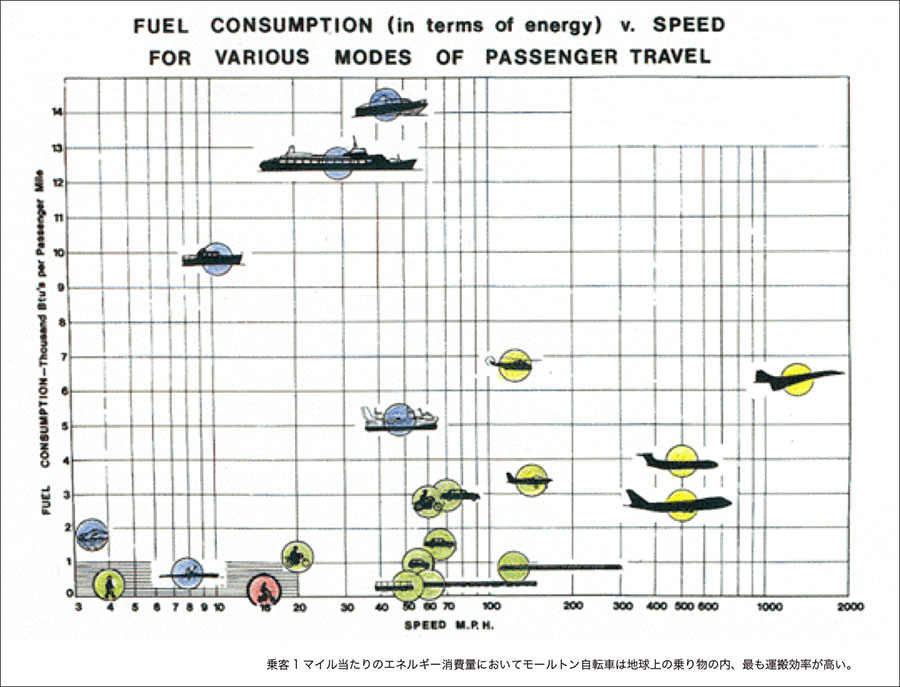 エネルギー消費量表